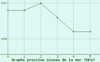 Courbe de la pression atmosphérique pour Sorcy-Bauthémont (08)