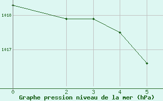 Courbe de la pression atmosphérique pour Sant Quintí - La Boria (Esp)