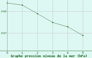 Courbe de la pression atmosphérique pour Continvoir (37)