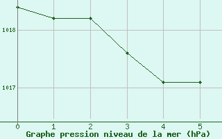Courbe de la pression atmosphérique pour Castellón de la Plana, Almazora
