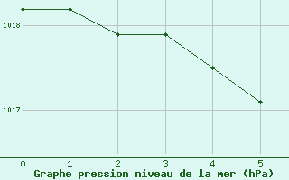 Courbe de la pression atmosphrique pour Kagoshima