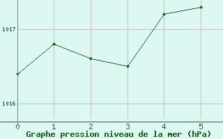 Courbe de la pression atmosphrique pour Montsevelier (Sw)