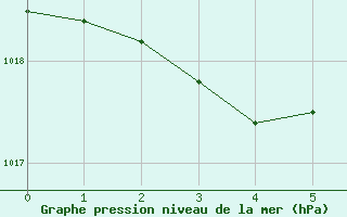 Courbe de la pression atmosphérique pour Anglars St-Félix(12)