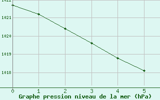 Courbe de la pression atmosphrique pour Abbeville (80)