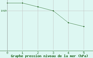 Courbe de la pression atmosphérique pour Gourdon (46)