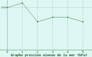Courbe de la pression atmosphérique pour Paimpol (22)