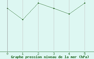 Courbe de la pression atmosphérique pour Champtercier (04)