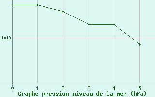 Courbe de la pression atmosphérique pour Anvers (Be)