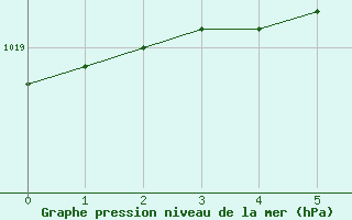Courbe de la pression atmosphérique pour Valence (26)