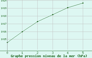 Courbe de la pression atmosphérique pour Néris-les-Bains (03)