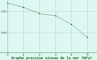 Courbe de la pression atmosphérique pour Cuxac-Cabardès (11)