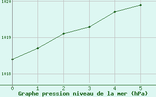 Courbe de la pression atmosphérique pour Mont-de-Marsan (40)