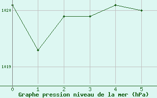 Courbe de la pression atmosphérique pour Voiron (38)