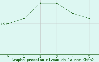 Courbe de la pression atmosphérique pour Forceville (80)