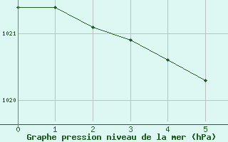 Courbe de la pression atmosphérique pour Abbeville (80)
