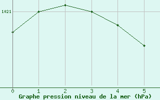 Courbe de la pression atmosphérique pour Rochechouart (87)