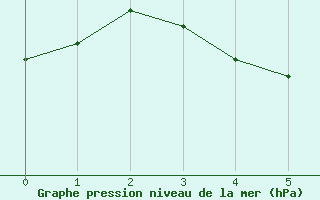 Courbe de la pression atmosphérique pour Sérézin-de-la-Tour (38)