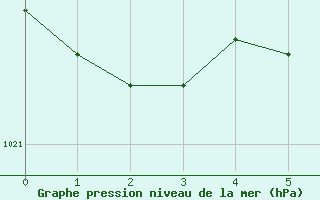 Courbe de la pression atmosphérique pour Brézins (38)