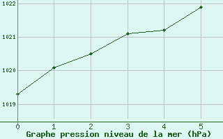 Courbe de la pression atmosphrique pour Casement Aerodrome