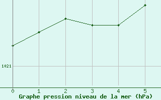 Courbe de la pression atmosphrique pour Villefontaine (38)