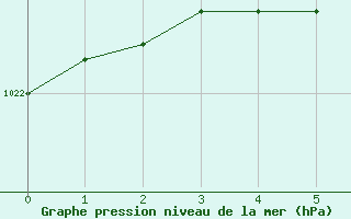 Courbe de la pression atmosphérique pour Lyon - Saint-Exupéry (69)