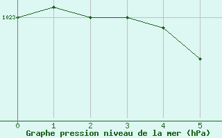Courbe de la pression atmosphérique pour Quimper (29)