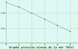 Courbe de la pression atmosphrique pour Alenon (61)