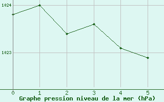 Courbe de la pression atmosphérique pour Ristolas (05)