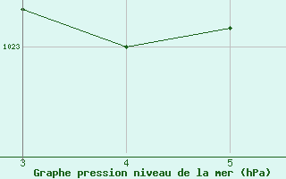 Courbe de la pression atmosphrique pour vila