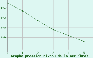 Courbe de la pression atmosphérique pour Twenthe (PB)