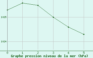 Courbe de la pression atmosphrique pour Aizenay (85)