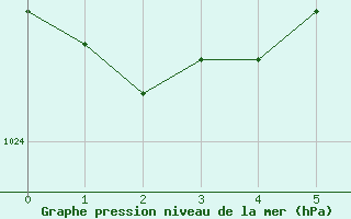 Courbe de la pression atmosphérique pour Grez-Doiceau (Be)