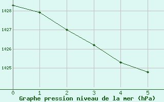 Courbe de la pression atmosphérique pour Saint-Yrieix-le-Déjalat (19)