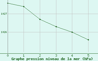 Courbe de la pression atmosphérique pour Avila - La Colilla (Esp)