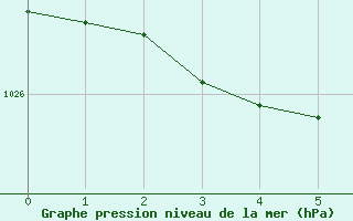 Courbe de la pression atmosphrique pour Tarbes (65)
