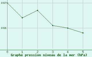 Courbe de la pression atmosphérique pour Isle-sur-la-Sorgue (84)