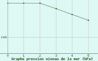 Courbe de la pression atmosphérique pour Landivisiau (29)