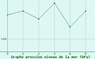 Courbe de la pression atmosphérique pour Bastia (2B)