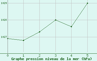 Courbe de la pression atmosphérique pour La Javie (04)