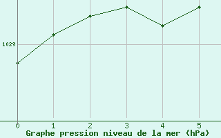 Courbe de la pression atmosphérique pour Amiens-Glisy (80)