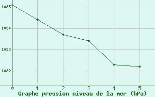 Courbe de la pression atmosphérique pour Bouligny (55)