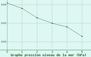 Courbe de la pression atmosphérique pour Estrées-la-Campagne (14)