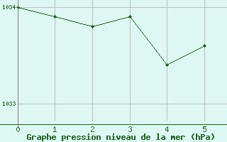 Courbe de la pression atmosphérique pour Béziers-Centre (34)