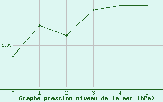 Courbe de la pression atmosphérique pour Mont-Rigi (Be)