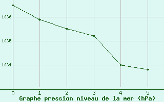 Courbe de la pression atmosphérique pour Serémange-Erzange (57)