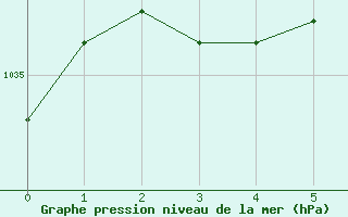 Courbe de la pression atmosphérique pour Bessé-sur-Braye (72)