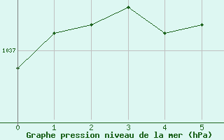 Courbe de la pression atmosphérique pour Sisteron (04)