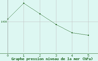 Courbe de la pression atmosphérique pour Engins (38)
