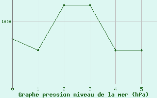 Courbe de la pression atmosphrique pour Charleville-Mzires (08)