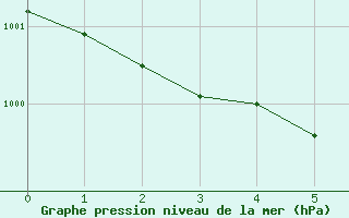 Courbe de la pression atmosphrique pour Mgevette (74)